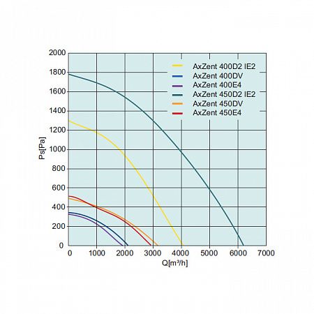 Центробежный вентилятор Systemair AxZent 400D2 IE2